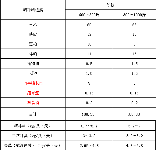 1、育肥牛精料配比的計算公式是什么？ 