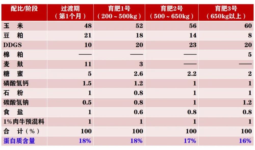 2、養(yǎng)牛的最佳飼料配方